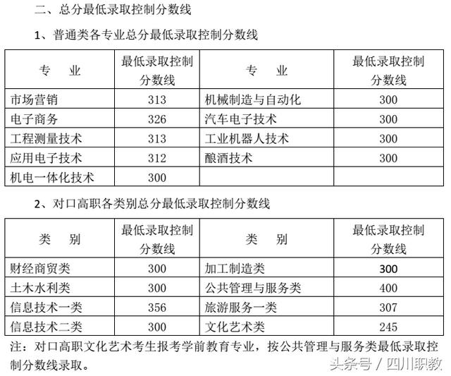 四川交通职业技术学校录取分数线(四川公办专科录取分数线)