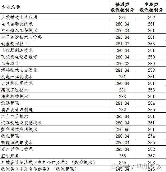 四川交通职业技术学校录取分数线(四川公办专科录取分数线)