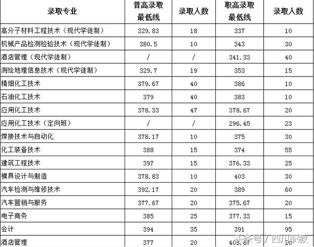 四川交通职业技术学校录取分数线(四川公办专科录取分数线)