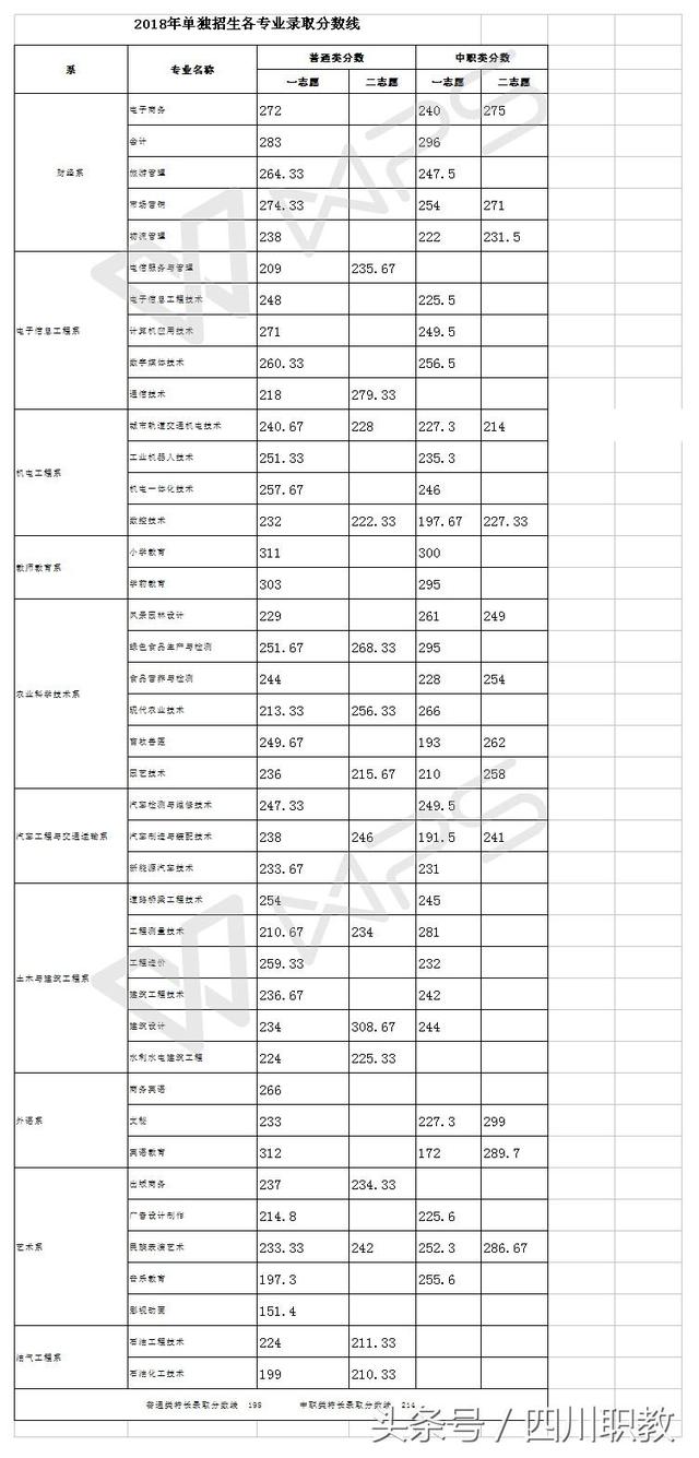四川交通职业技术学校录取分数线(四川公办专科录取分数线)