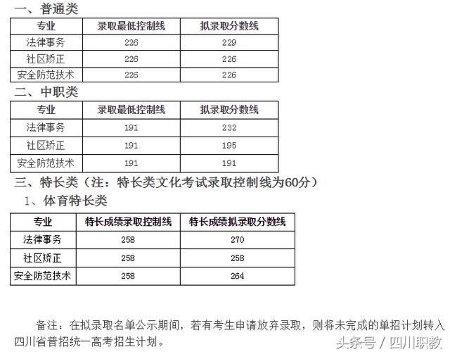 四川交通职业技术学校录取分数线(四川公办专科录取分数线)