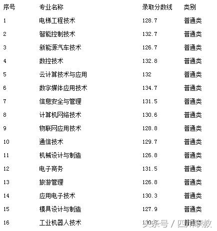 四川交通职业技术学校录取分数线(四川公办专科录取分数线)