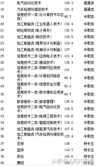 四川交通职业技术学校录取分数线(四川公办专科录取分数线)