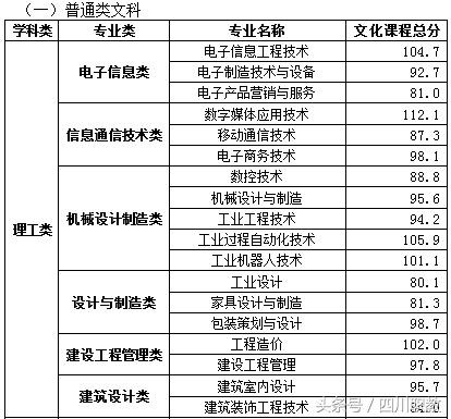 四川交通职业技术学校录取分数线(四川公办专科录取分数线)