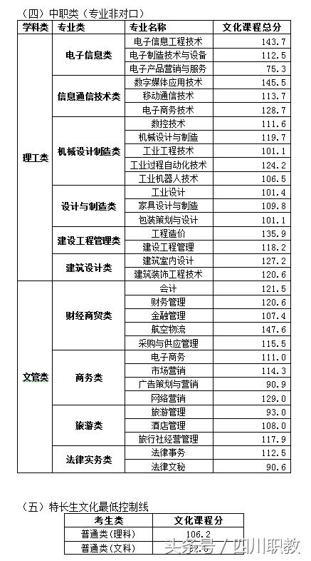 四川交通职业技术学校录取分数线(四川公办专科录取分数线)