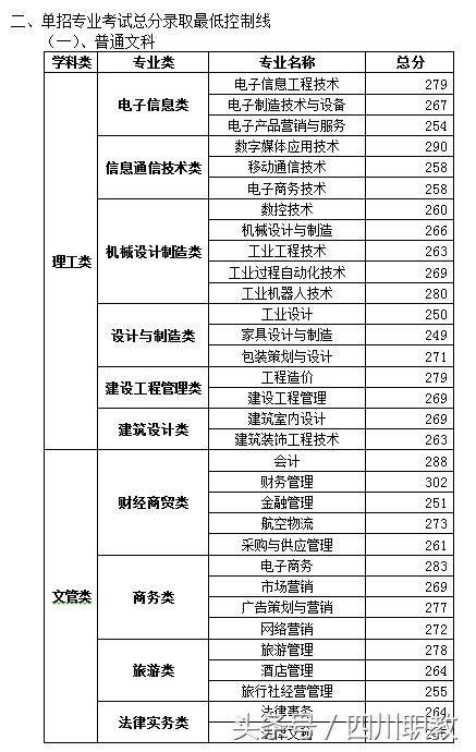 四川交通职业技术学校录取分数线(四川公办专科录取分数线)