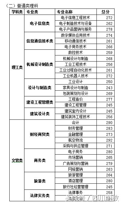 四川交通职业技术学校录取分数线(四川公办专科录取分数线)