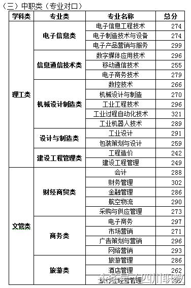 四川交通职业技术学校录取分数线(四川公办专科录取分数线)