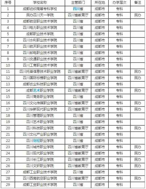 成都有些什么大专学校(昆明有些什么大专学校)