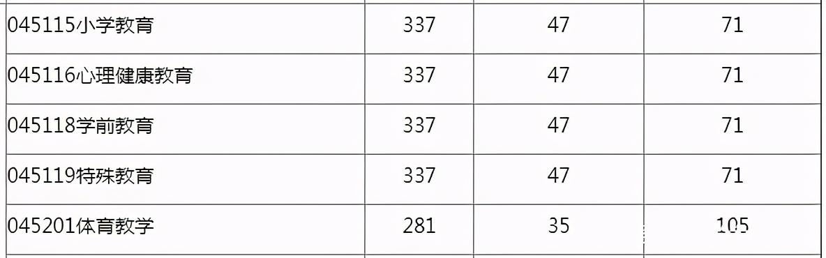 成都师范学院学前教育分数线(重庆师范大学)图2