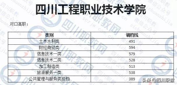成都职业技术学院对口高职分数线(成职院单招分数线)