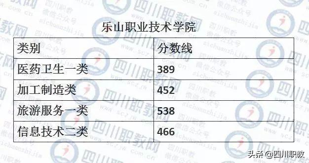 成都职业技术学院对口高职分数线(成职院单招分数线)