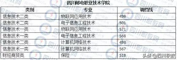 成都职业技术学院对口高职分数线(成职院单招分数线)