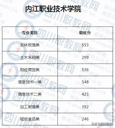 成都职业技术学院对口高职分数线(成职院单招分数线)