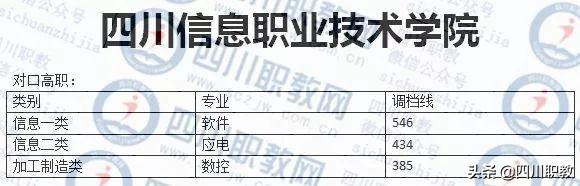成都职业技术学院对口高职分数线(成职院单招分数线)