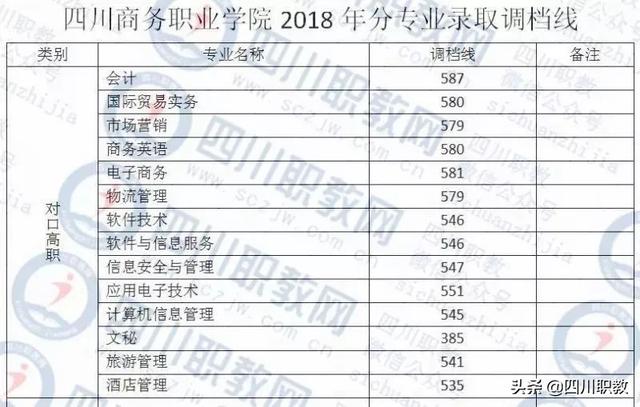 成都职业技术学院对口高职分数线(成职院单招分数线)