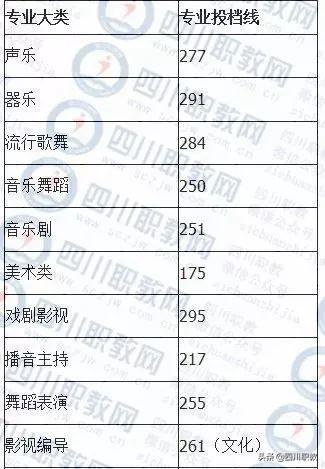 成都职业技术学院对口高职分数线(成职院单招分数线)