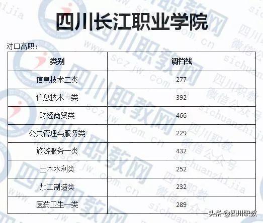 成都职业技术学院对口高职分数线(成职院单招分数线)