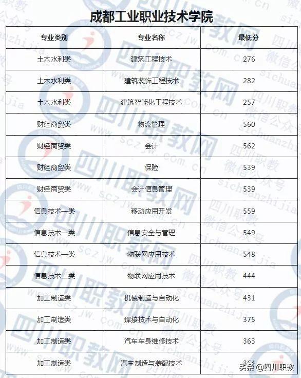 成都职业技术学院对口高职分数线(成职院单招分数线)