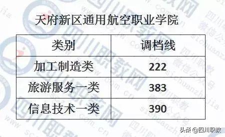 成都职业技术学院对口高职分数线(成职院单招分数线)