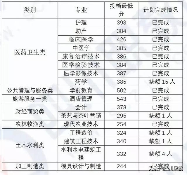 成都工业职业技术学校统招分数线(成都工业职业技术学校官网缴费系统)