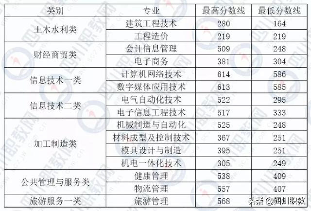 成都工业职业技术学校统招分数线(成都工业职业技术学校官网缴费系统)