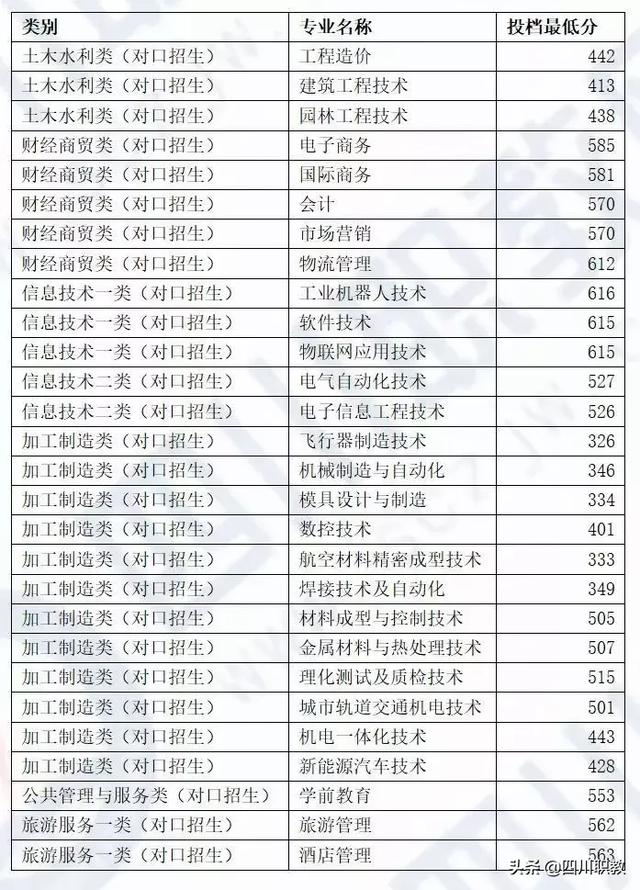 成都工业职业技术学校统招分数线(成都工业职业技术学校官网缴费系统)