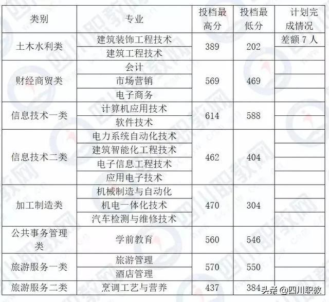成都工业职业技术学校统招分数线(成都工业职业技术学校官网缴费系统)
