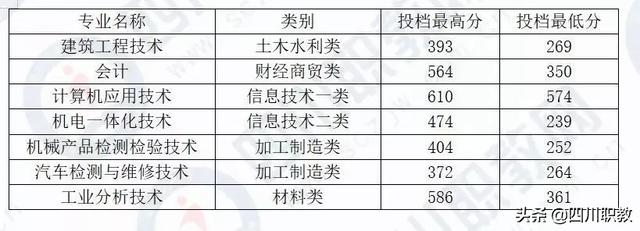 成都工业职业技术学校统招分数线(成都工业职业技术学校官网缴费系统)