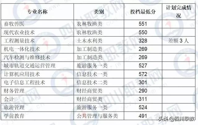 成都工业职业技术学校统招分数线(成都工业职业技术学校官网缴费系统)