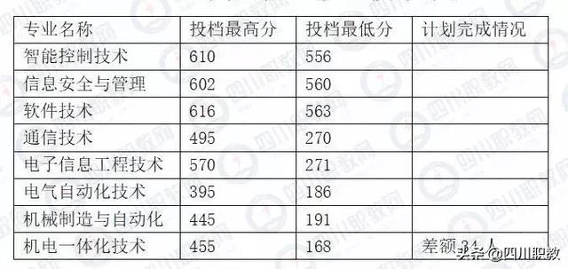 成都工业职业技术学校统招分数线(成都工业职业技术学校官网缴费系统)