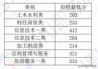 成都工业职业技术学校统招分数线(成都工业职业技术学校官网缴费系统)