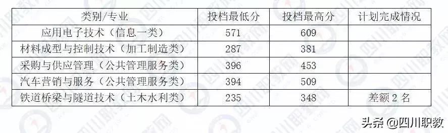 成都工业职业技术学校统招分数线(成都工业职业技术学校官网缴费系统)