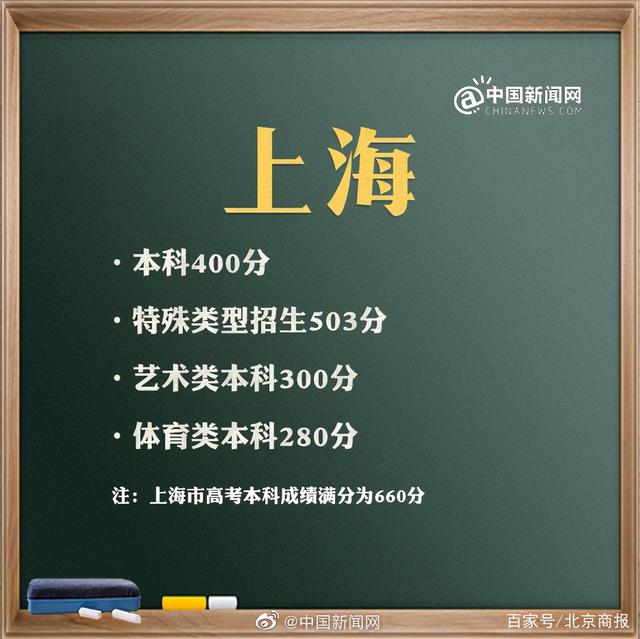 预计2021年高考分数线是多少(2021年高考分数线是多少分)