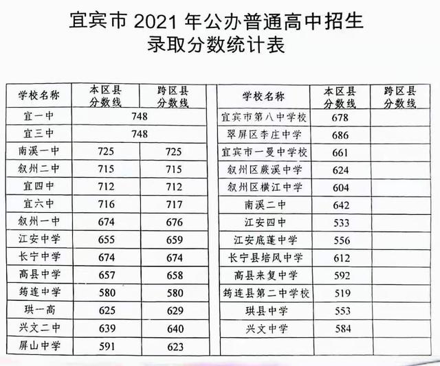 四川宜宾中考录取分数线2021(宜三中2021录取分数线)