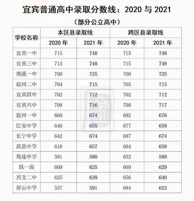 四川宜宾中考录取分数线2021(宜三中2021录取分数线)