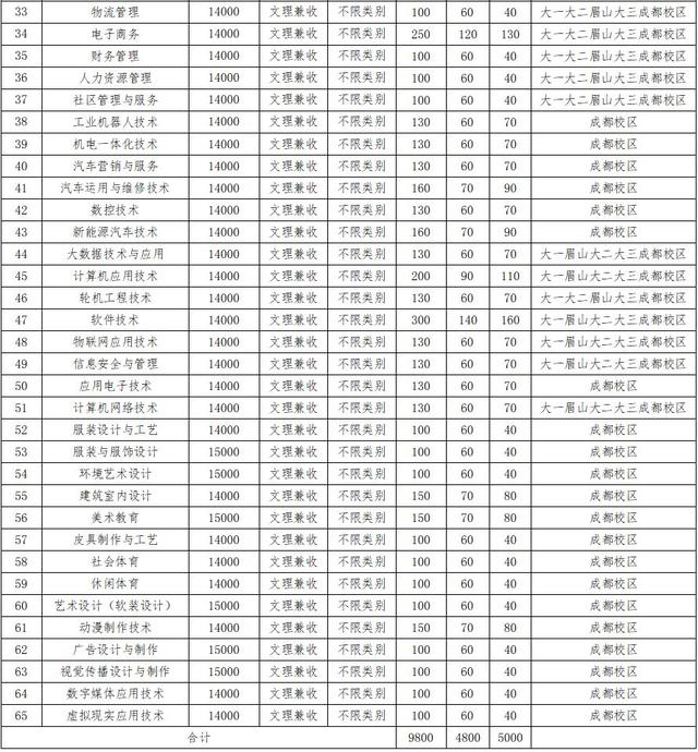 成都高职高专学校(成都高职高专院校排名)