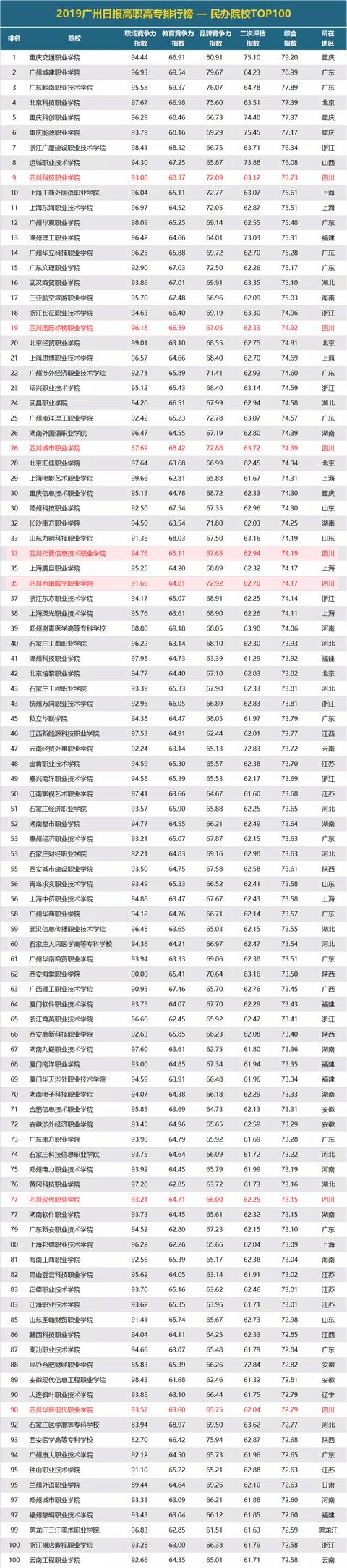四川民办高职院校排名的简单介绍