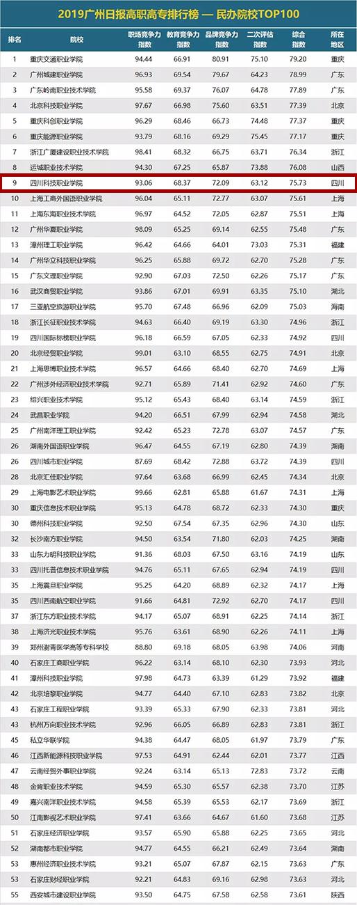 四川民办高职院校排名的简单介绍