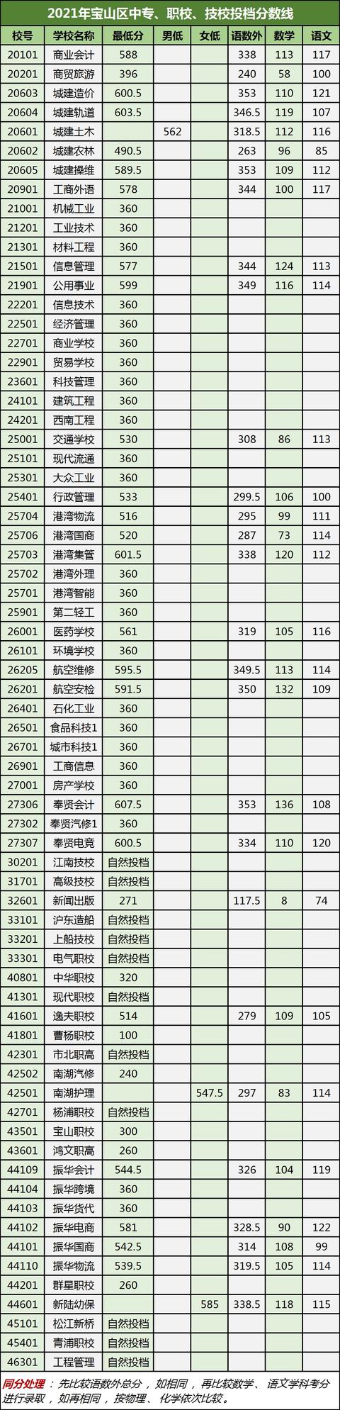2021年职教分数线(职高分数线多少2021)