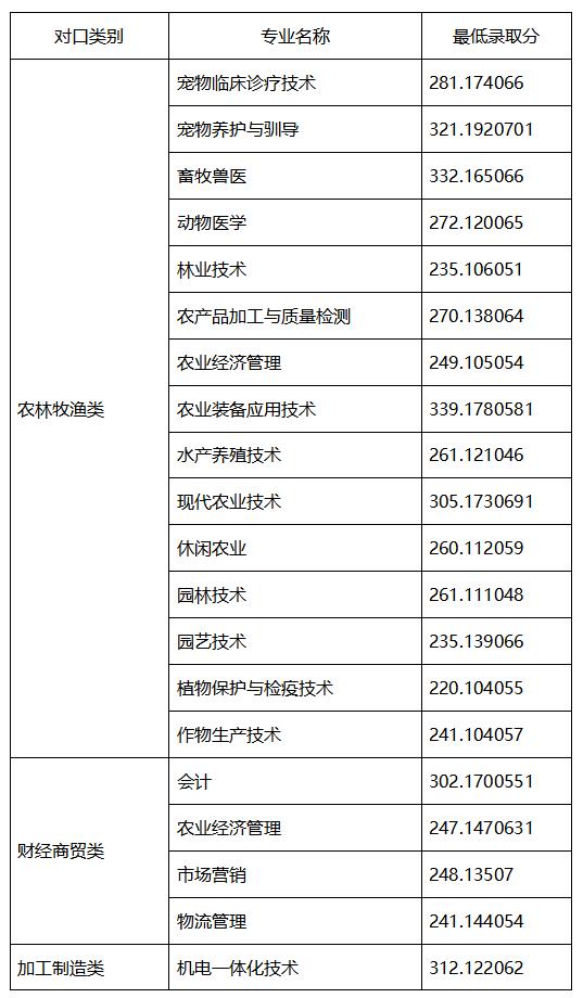 四川成都职业技术学院录取分数线(四川成都职业技术学院官网)