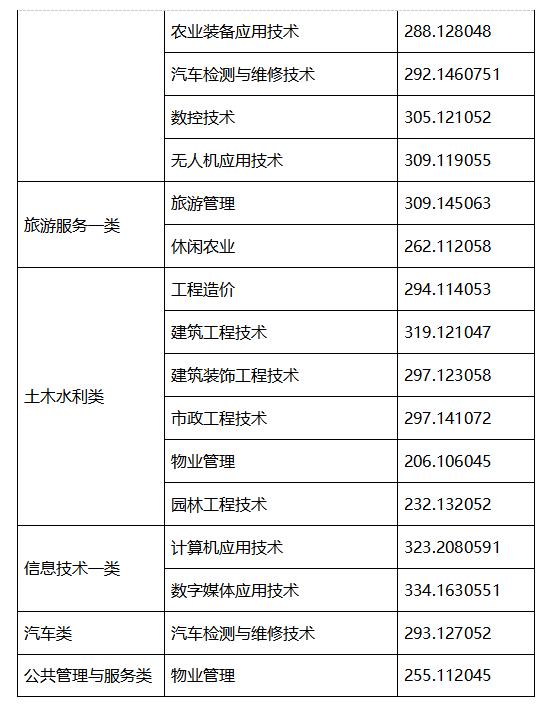 四川成都职业技术学院录取分数线(四川成都职业技术学院官网)