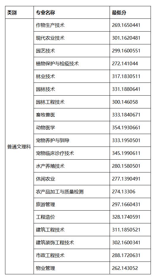 四川成都职业技术学院录取分数线(四川成都职业技术学院官网)