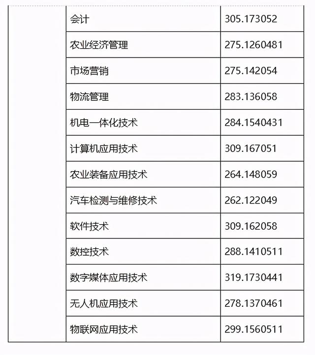 四川成都职业技术学院录取分数线(四川成都职业技术学院官网)