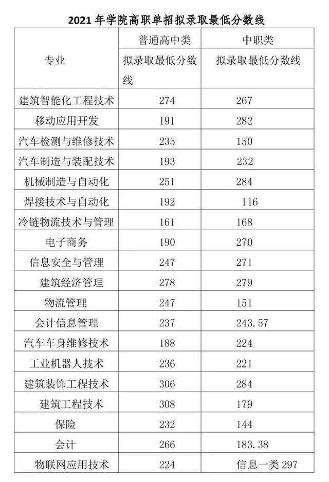 四川成都职业技术学院录取分数线(四川成都职业技术学院官网)