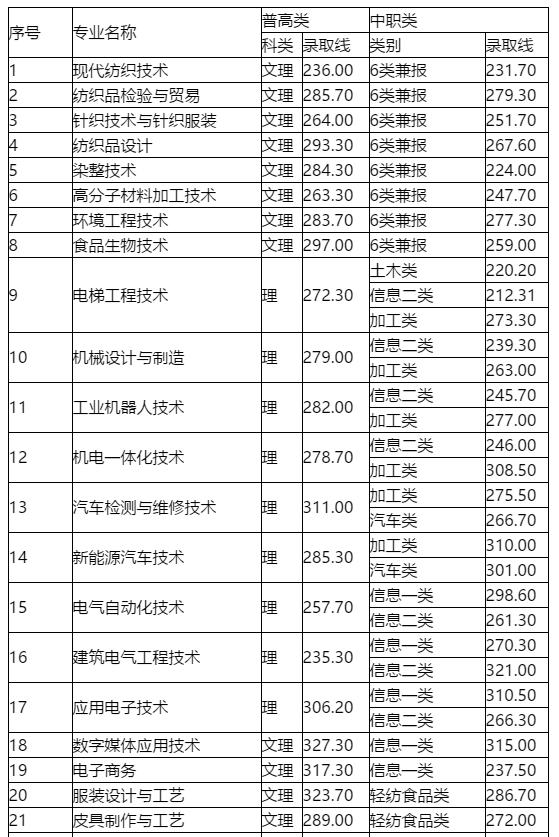 四川成都职业技术学院录取分数线(四川成都职业技术学院官网)