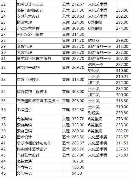 四川成都职业技术学院录取分数线(四川成都职业技术学院官网)