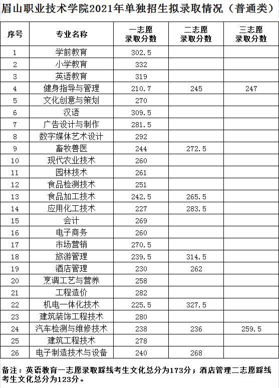 四川成都职业技术学院录取分数线(四川成都职业技术学院官网)