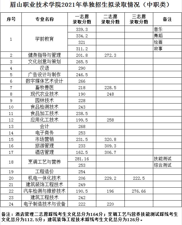 四川成都职业技术学院录取分数线(四川成都职业技术学院官网)
