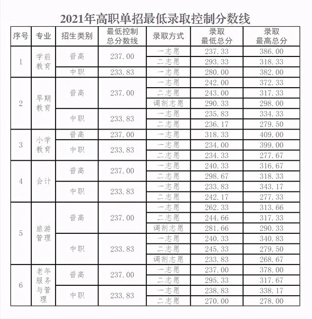 四川成都职业技术学院录取分数线(四川成都职业技术学院官网)